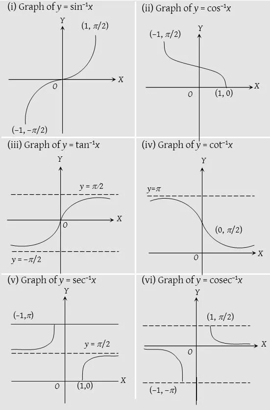 Функции pdf. Inverse trigonometric functions. inverse function graph. inverse trigonometric functions graphics. graphing trig functions pdf.
