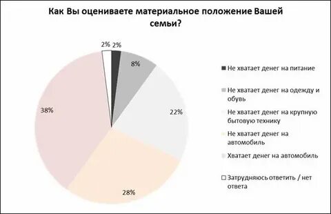 Понятие материальное положение