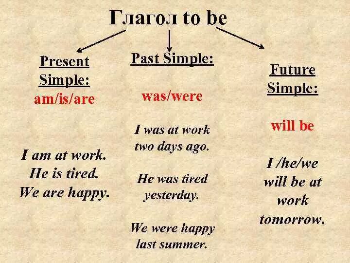 He be в прошедшем времени. Формы to be таблица present simple. Формы глагола to be в present simple. Глагол to be в present simple правила. Вспомогательный глагол to be в present simple.