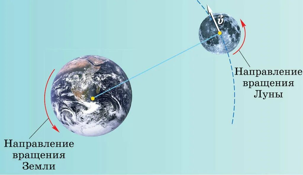 1 оборот луны вокруг земли. Скорость вращения Луны вокруг земли. Вращение Луны вокруг земли. Схема движения Луны вокруг земли. Схема вращения Луны вокруг земли.