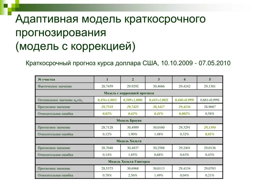 Адаптивные модели прогнозирования. Пример краткосрочного прогноза. Адаптивные модели прогнозирования презентация. Модель Брауна прогнозирование.