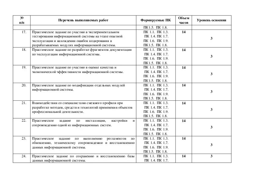 ПМ 01 эксплуатация и модификация информационных систем. Дневник прохождения практики ПМ 01. Отчет о практике информационные системы. Дневник практики информационные системы.