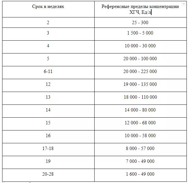 Хгч 0.5. ХГЧ У мужчин норма по возрасту таблица. ХГЧ У мужчин 0.1. ХГЧ референтные показатели. ХГЧ норма у мужчин по возрасту.