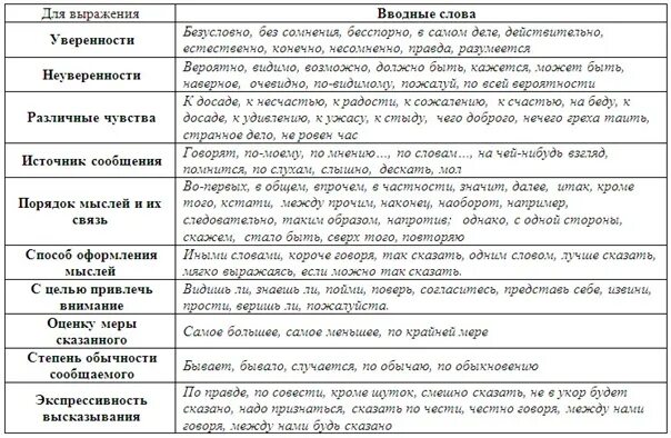 Вводные слова достоверность. Вводные слова егэ русский язык таблица. вводные слова в русском языке таблица с примерами. вводные слова таблица егэ русский. вводные конструкции таблица егэ.
