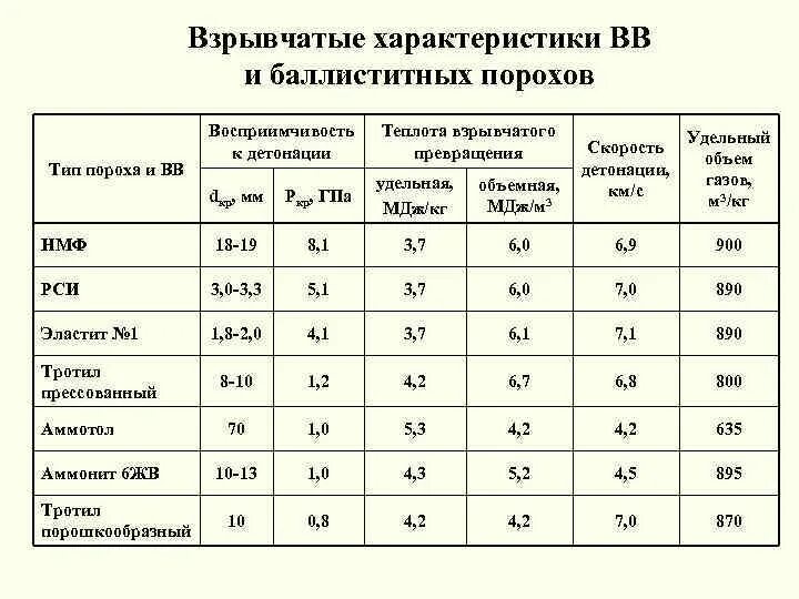 Характеристики взрывных веществ. Характеристика взрывчатых веществ. Таблица мощности взрывчатых веществ. Физико химические характеристики взрывных веществ.