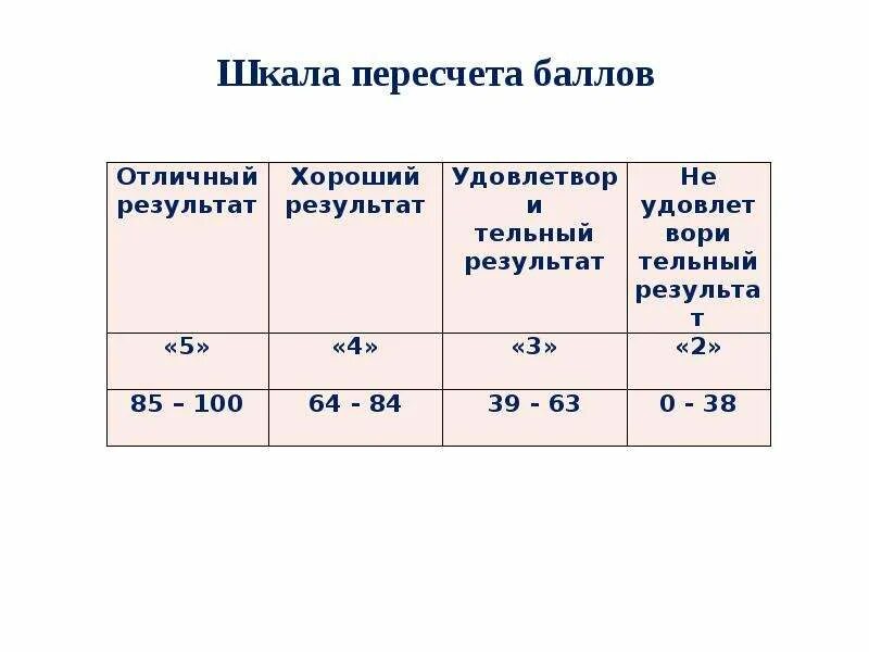 География перевод баллов в оценки. Оценочная шкала баллов. Шкала перевода баллов. Перевести баллы в оценку. Баллы за контрольную работу.