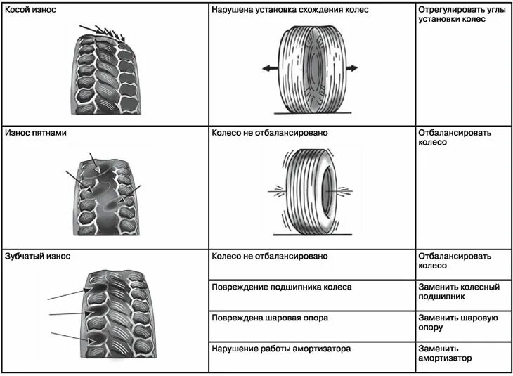 Износ задней резины. Износ шин сбоку. Износ резины сбоку. Неравномерный износ протектора покрышки. Типы рисунков протектора автомобильной шины.