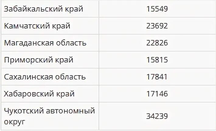 Минимальная пенсия в 2024
