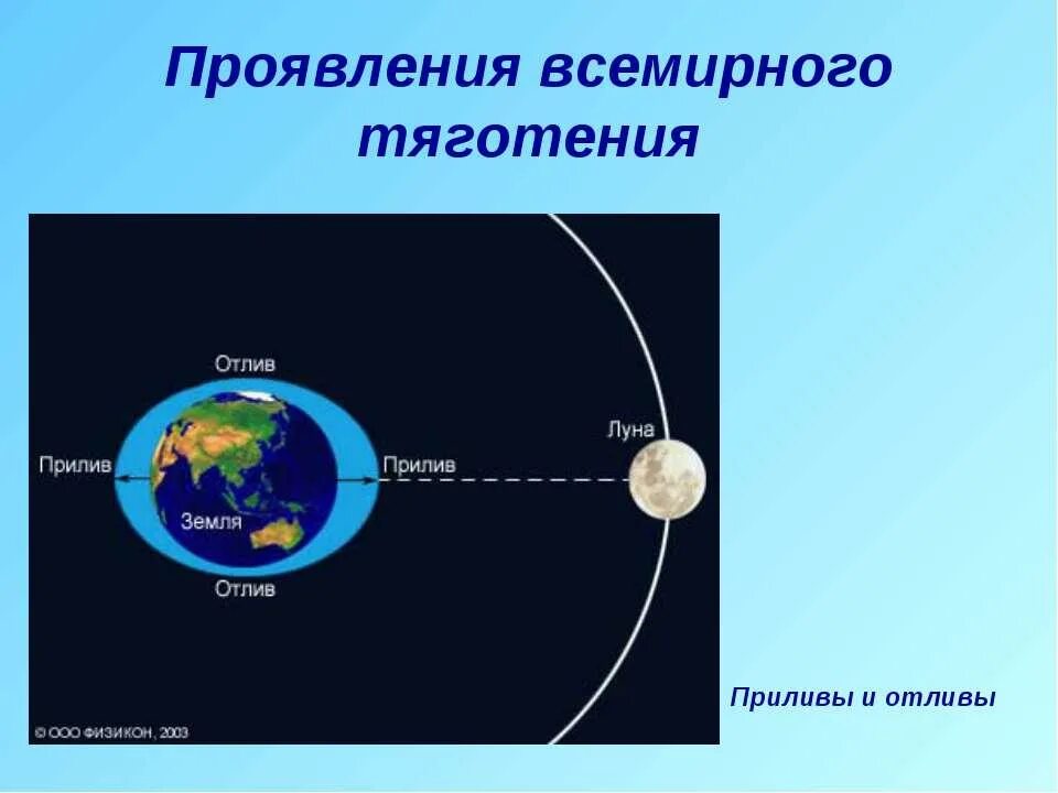 Притяжение примеры. Проявление закона Всемирного тяготения. Сила Всемирного тяготения. Проявление силы Всемирного тяготения. Закон Всемирного тяготения примеры.