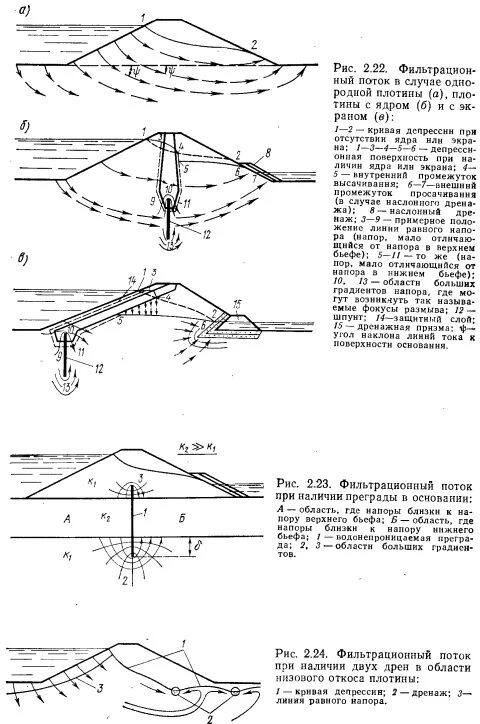 Конструкция грунтовых плотин. Фильтрация плотины. Поперечный профиль земляной плотины. Классификация плотин по конструкции. Коэффициент устойчивости откосов.
