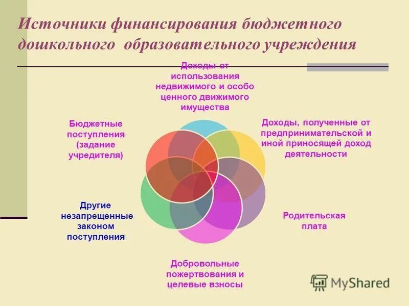 Организация внебюджетного финансирования. Финансирование образовательных учреждений. Источники финансирования ДОУ. Источники финансирования образовательных организаций. Финансирование учреждений дошкольного образования.