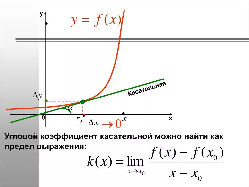 Произведение касательных. Угловой коэффициент касательной формула. Производная коэффициент касательной. Уравнение коэффициент касательной. Уравнение углового коэффициента касательной.