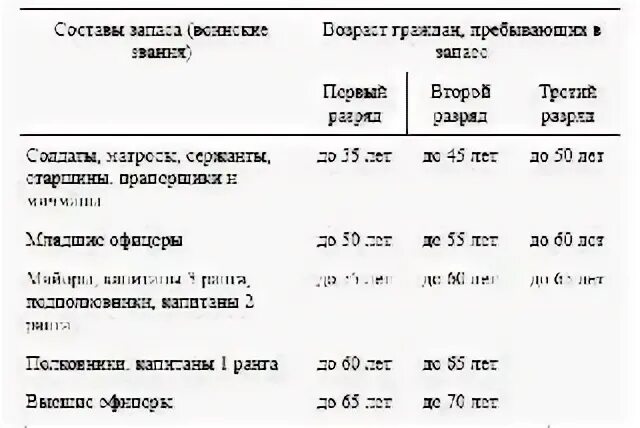 Какие года военнообязанные мужчины в россии. Таблица снятия с военного учета по возрасту. Возраст военнообязанного в России в 2022 году. Возраст снятия с воинского учета мужчин. В запасе военнообязанный.