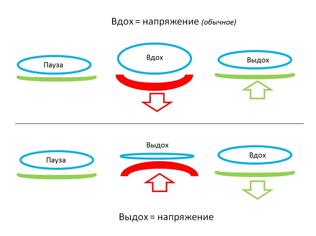 Вдох выдох выдох впр. Вдох выдох пауза схема. Вдох пауза выдох пауза схема. Вдох напряжение. Диаграмма вдох выдох на мониторах.