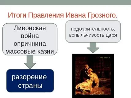 Итоги правления ивана 4 7 класс история