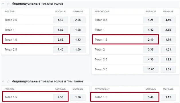 Тотал больше 1.5. Тотал больше 1.5 в футболе. Тотал больше 2.5. Что такое тотал 5 5 больше в футболе. Что означает тотал больше 1