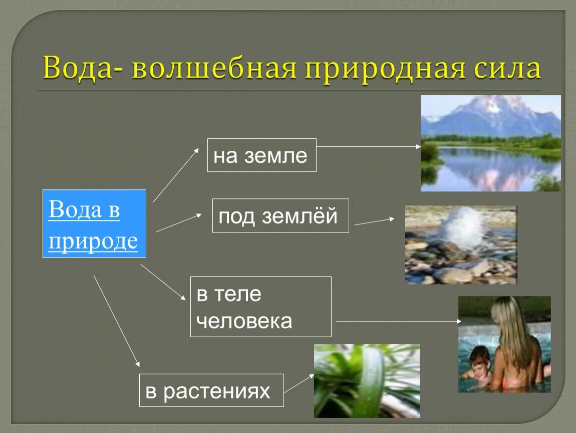 Движущие силы воды. Природная вода. Сообщение сила воды. Что такое вода 4 класс. Естественные силы природы.