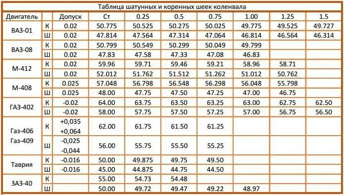 Размер шатунных шеек коленвала 2108. Диаметр шатунных шеек ЗМЗ 402. Диаметр шеек коленвала ВАЗ. Размер коренных и шатунных шеек коленвала ЗМЗ 402.