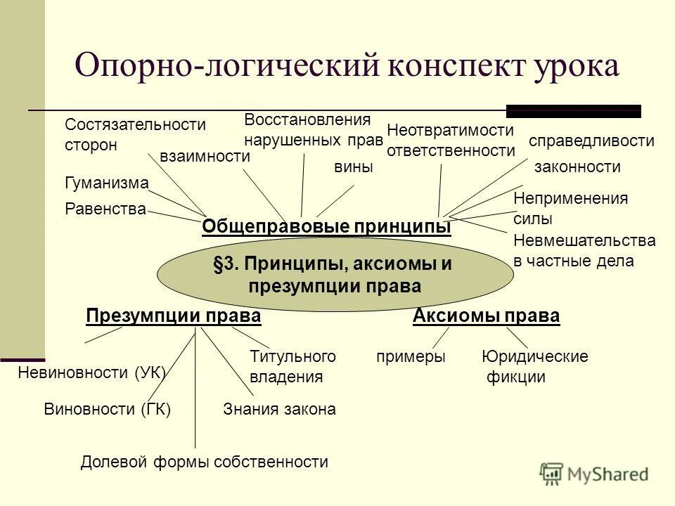 Аксиомы принципы. Правовые принципы. Общеправовые принципы.