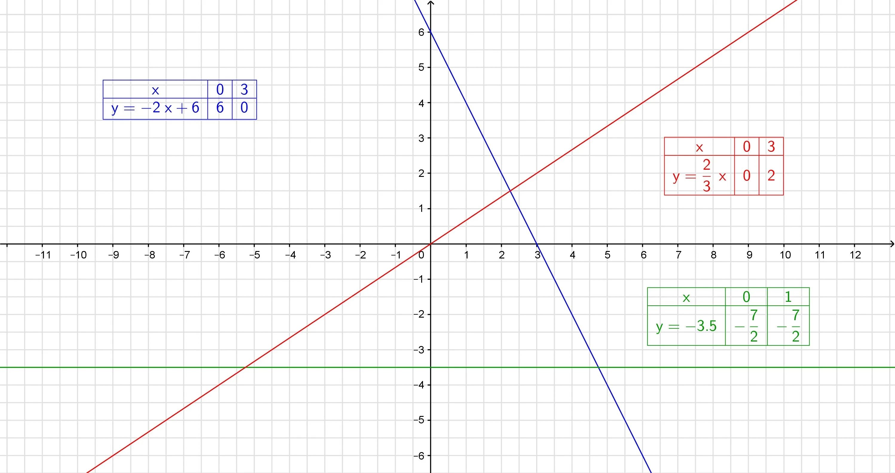 Y 2 x6. Y 3x 2 график функции. График функции y=2x+6. Система координат функции y=2x+3 y=x+2. Постройке график функции в оной системе координат.