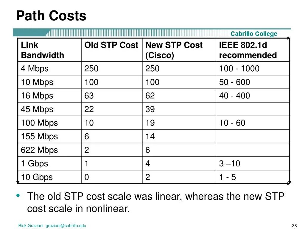 Cost way. STP Cisco. STP протокол Path cost. STP Циско. Роли портов STP.