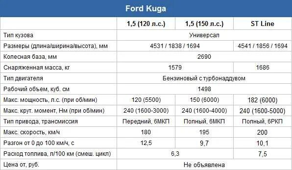 Форд технический характеристика. Форд Куга 2 вес автомобиля. Масса автомобиля Форд Куга 2. Форд Куга 1 технические характеристики. Форд Куга 2 характеристики.