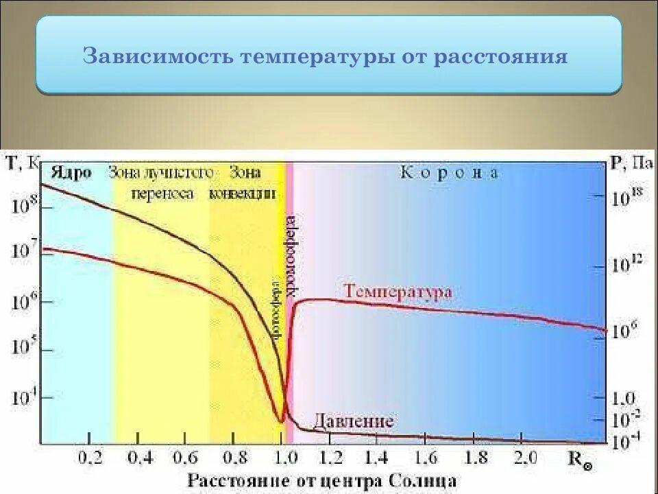 Температура поверхности солнца около. Температура солнца график. Зависимость температуры. Зависимость температуры от расстояния. Температура на расстоянии от солнца.