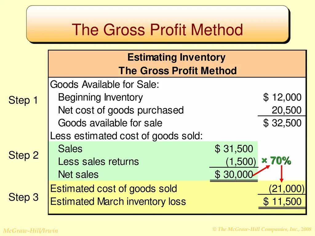 Гросс профит это. Gross margin ratio формула. Gross profit формула расчета. Гросс профит это. Зп гросс что это значит.