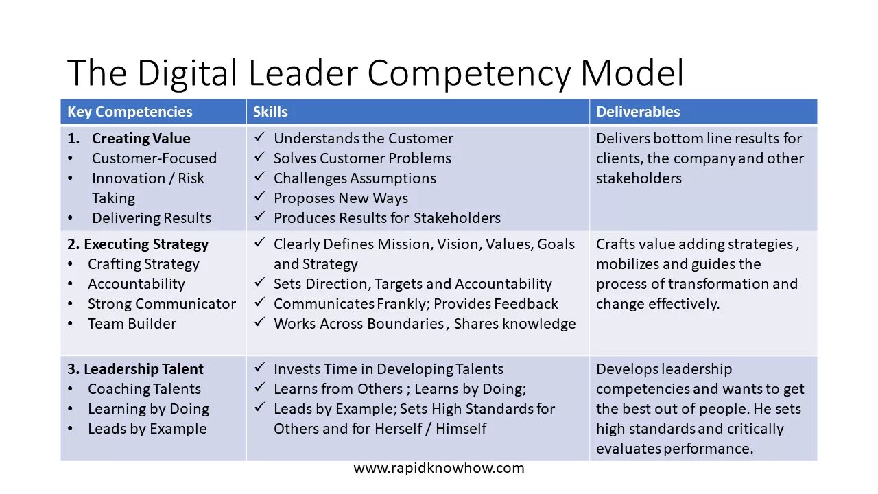 Key competences. Digital skills примеры. Example of Leadership. How to acquire Leadership skills..