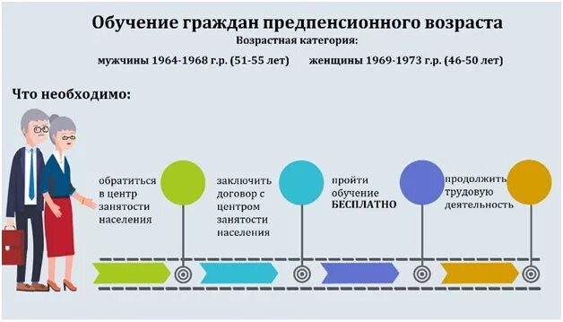 Категории предпенсионного возраста. Обучение граждан предпенсионного возраста. Предпенсионный Возраст схема. Граждане предпенсионного и пенсионного возраста. Проект демография обучение.