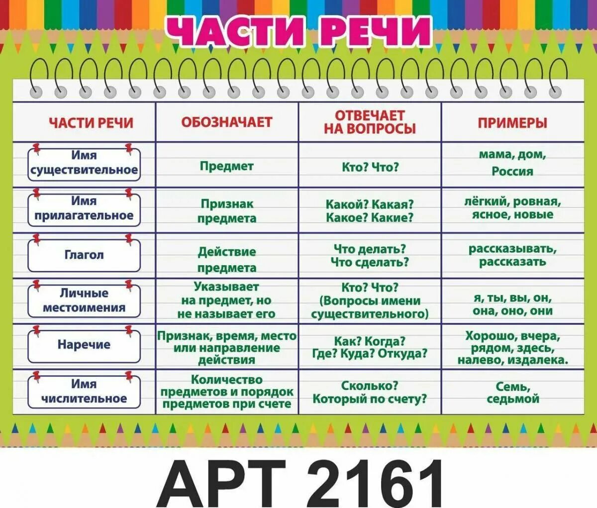 Части речи 2 класс распечатать карточки. Правило части речи в русском языке 2. Части речи 5 класс русский язык. Части речи в таблице с примерами 5 класс. Части речи в русском языке 3.