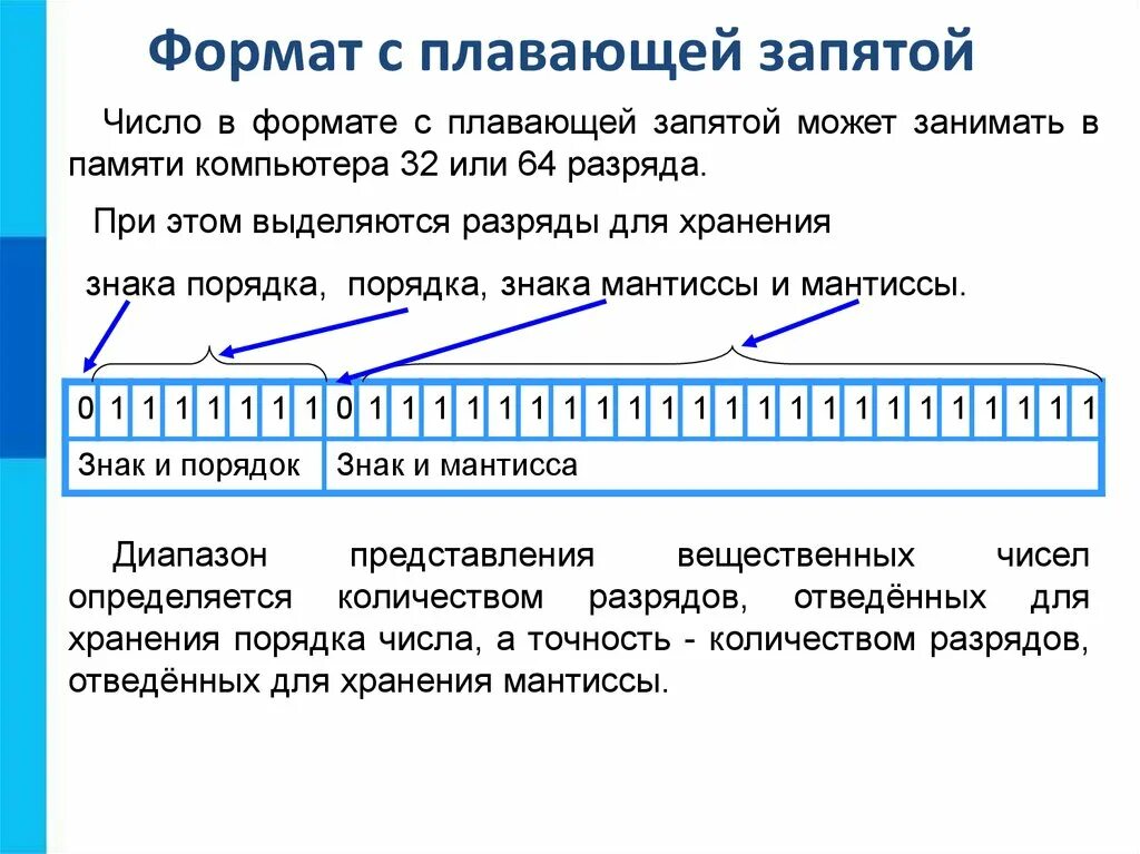 Хранение значений в памяти. Представление чисел с плавающей запятой. Представление чисел в памяти компьютера. Представление вещественных чисел в памяти. Число с плавающей запятой.