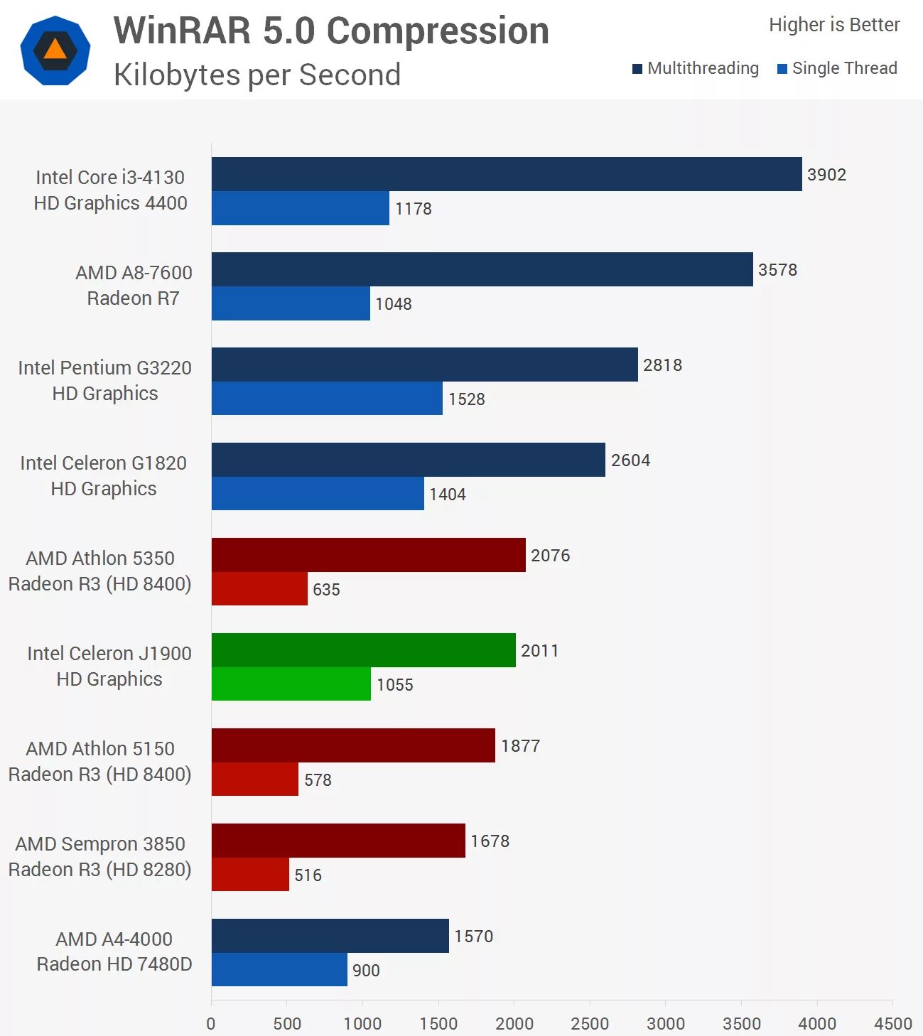 Сравнение intel celeron. AMD vs Intel. Intel vs AMD 2022. Процессор AMD a4-9125 Radeon антуту. AMD Celeron 4.