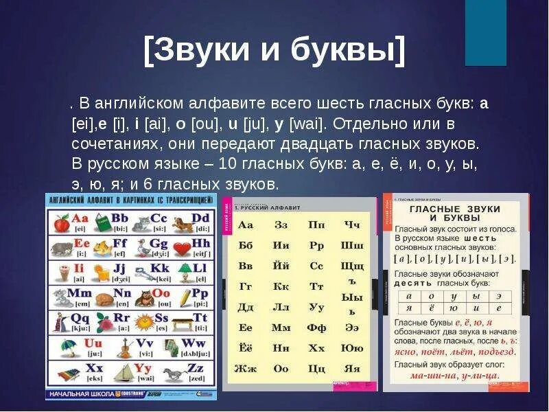 Алфавит дай повторить. Гласные в английском. Английские буквы и звуки. Гласные буквы в английском. Гласные звуки в английском.