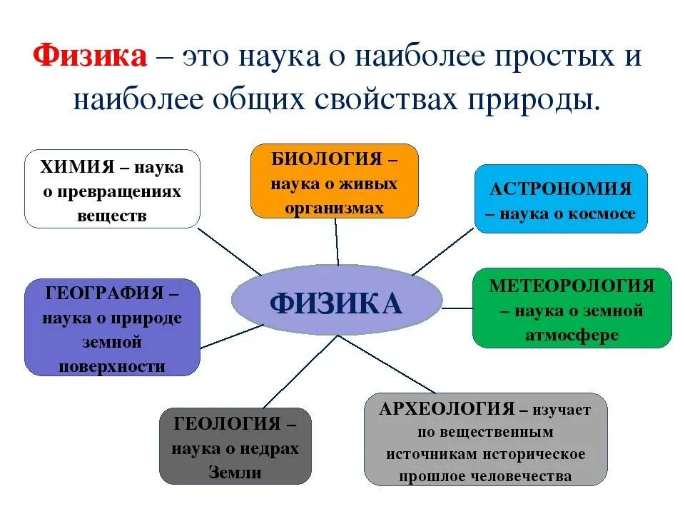 Физика. Физика это наука изучающая. Физика это наука о кратко. Определение науки физика. Новые области научного знания