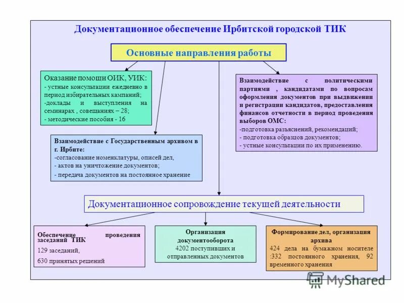 обеспечение проведения выборов. окружная избирательная комиссия полномочия. этапы избирательного процесса в российской федерации. порядок организации и проведения выборов в рф кратко. общественные организации украины.