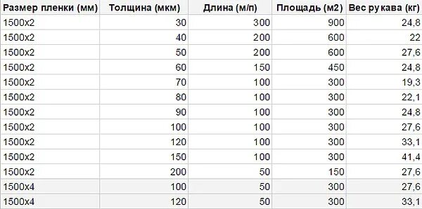 Микроны какой толще. Вес полиэтиленовой пленки 100 микрон. Плёнка 150 микрон вес 1м2. Вес полиэтиленовой пленки 1 м2. Пленка полиэтиленовая 200 мкм вес 1 м2.