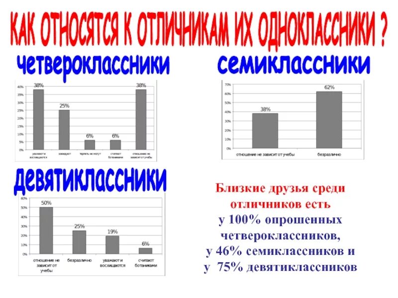 Сколько семиклассников в России. Отношение к отличникам. Предметы семиклассника. Сколько девятиклассников в России.