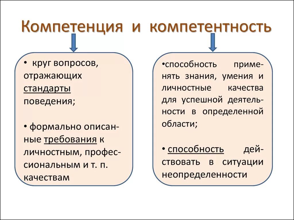 Сравнительный анализ понятий «компетенция» и «компетентность. Чем отличается компетенция от компетентности. Чем отличается компетентность от компетенции в педагогике. Чем отличается компетенция от компетентности в образовании. Качеством имеет отличия от