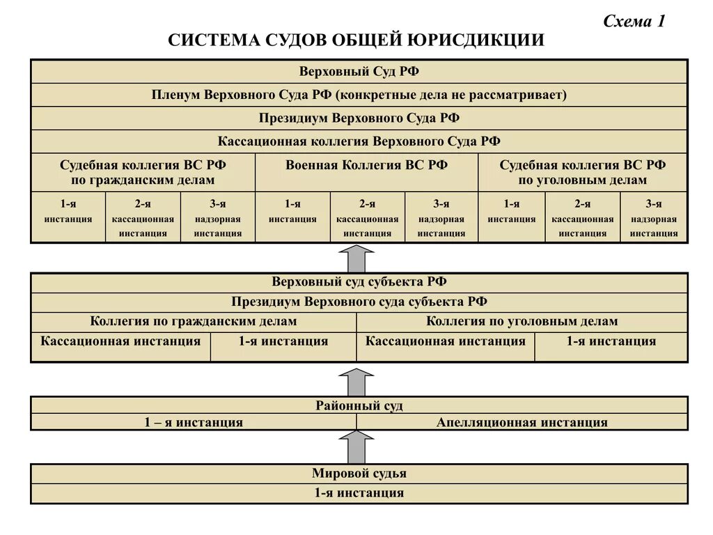 Суды общей юрисдикции структура схема. Суды общей юрисдикции структура и полномочия таблица. Система судов общей юрисдикции в РФ схема. Судебная система общей юрисдикции схема. Банк решений судов российской федерации