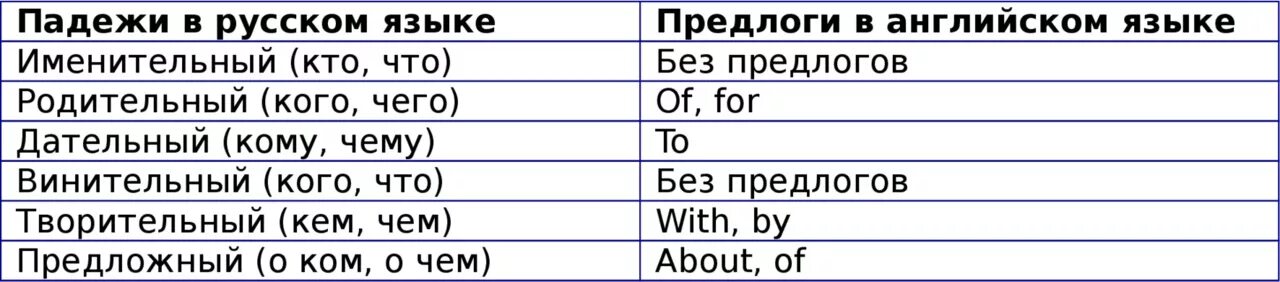 Прийти школы какой предлог. Предлоги падежей в английском языке. Дательный падеж в английском языке предлоги. Предлоги по падежам в английском языке таблица. Предлог творительного падежа в английском.