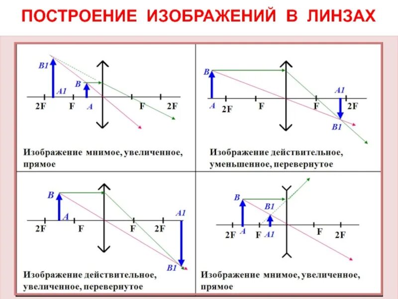 Оптика построение изображения в линзах таблица. Физика линзы д=f d>2f. Построение в линзах рассеивающая таблица. Чертежи линз физика 11 класс.