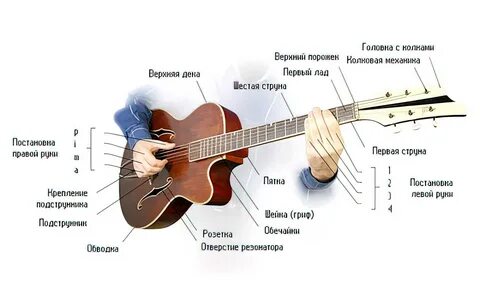 Урок на гитаре для новичков