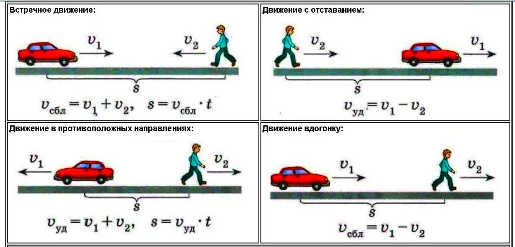 Задачи на движение впр 5 класс. Формулы задач на движение. Формула движения встречного движения. Формула движения задачи на движение. Формулы при решении задач на движение.