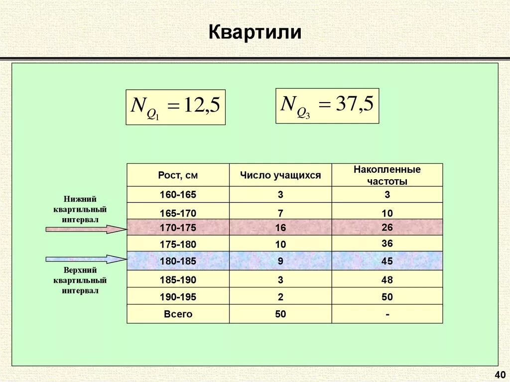 Медиана по таблице частот. Квартили в статистике. Квартиль формула. Квартиль в статистике формула. Медиана и квартили.