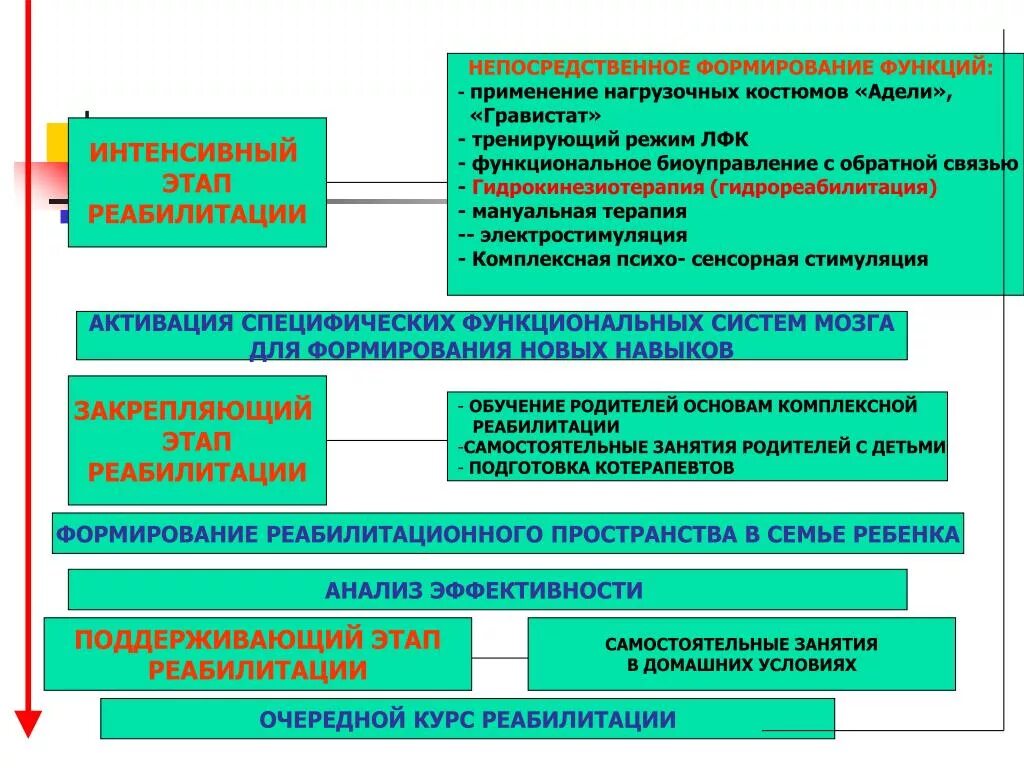 Организация комплексной реабилитации. Этапы программы реабилитации. Стадии социальной реабилитации. Этапы комплексной реабилитации. Этапы реабилитации инвалидов.