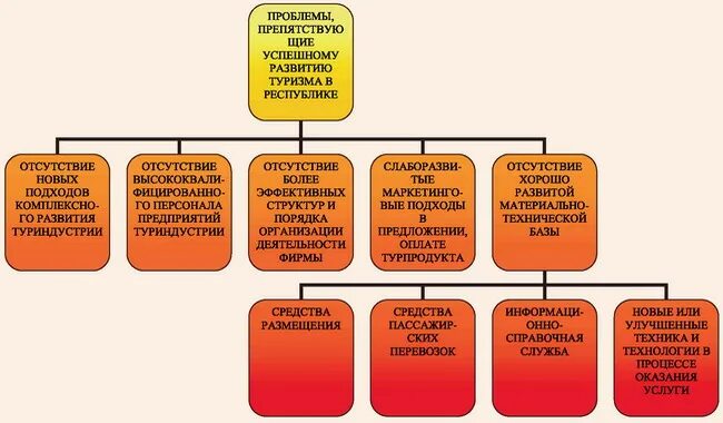 Проблемы экономики крыма. Проблемы, препятствующие развитию. Основные проблемы препятствующие развитию экономики Крыма. \Факторы, препятствующие развитию туризма.. Проблемы препятствий развитие туризма.