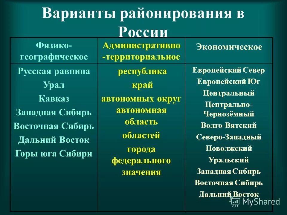 Варианты районирования. Виды географического районирования. Физико-географическое районирование: принципы и методы.