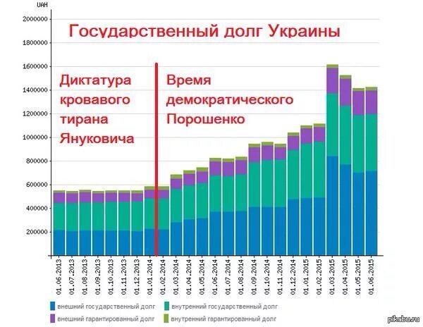 Долг россии мвф. Внешний долг Украины график по годам. Госдолг Украины график. Внешний долг Украины по годам. Государственный долг Украины график.