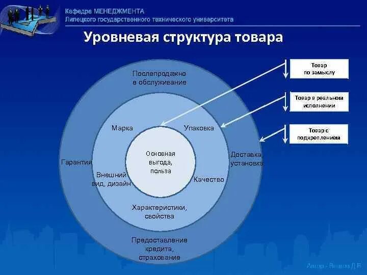 Товар по замыслу. Маркетинг структура продукта. Товар по замыслу товар в реальном исполнении товар с подкреплением. Структура товара в маркетинге. В маркетинге товар является